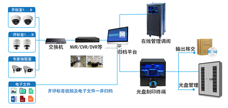 交易项目自动“一项一档”智能刻录归档管理