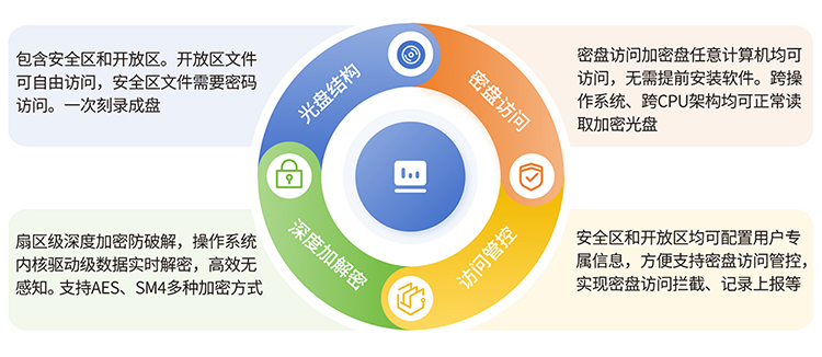 信刻安全光盘加密技术，筑牢光盘保密安全防线！