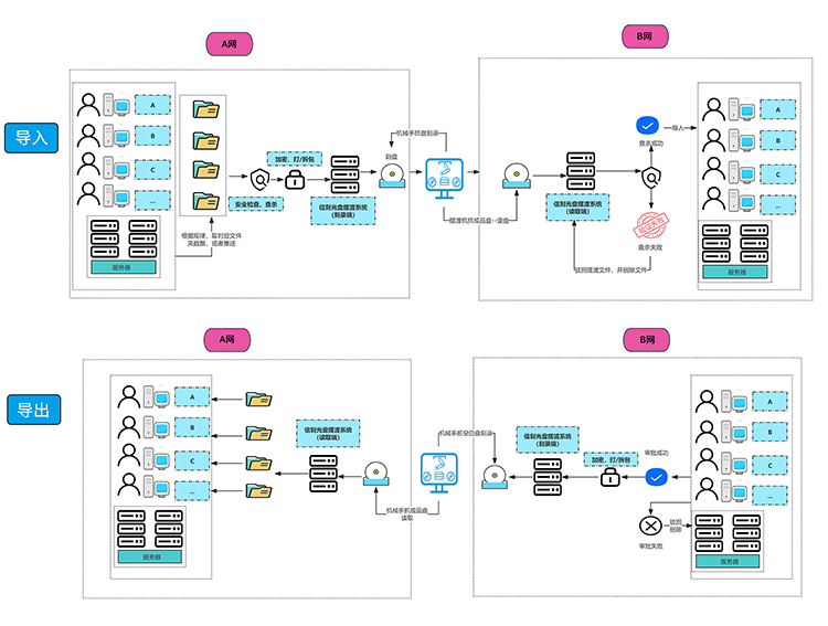 跨网数据单向导入/导出光盘摆渡