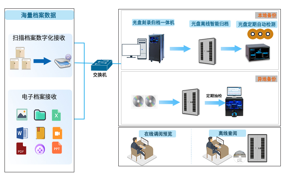 电子档案光盘智能长期归档系统解决方案