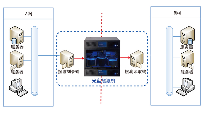 光盘安全隔离与文件单向导入/导出系统