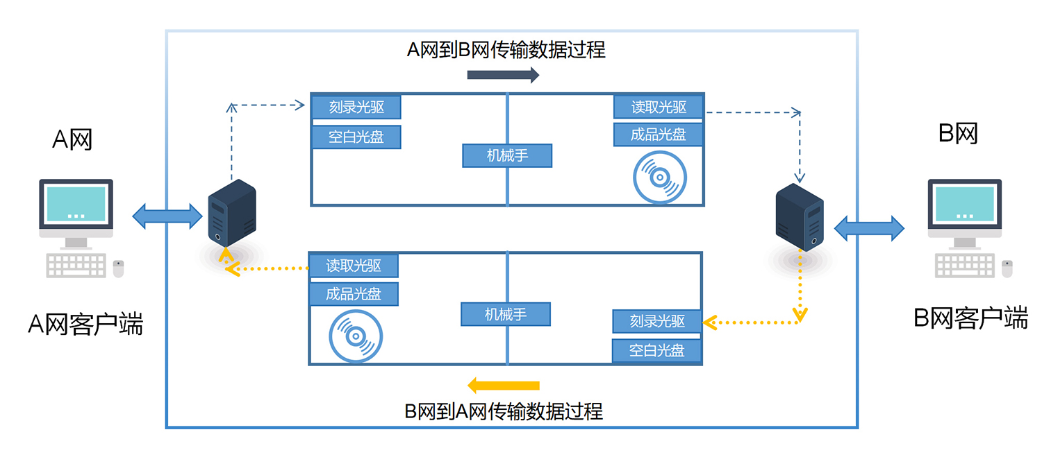 信刻光盘安全隔离与文件单向导入系统