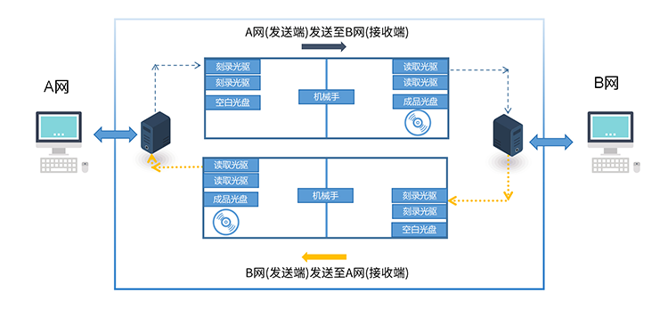 信刻光盘安全隔离与文件单向导入系统