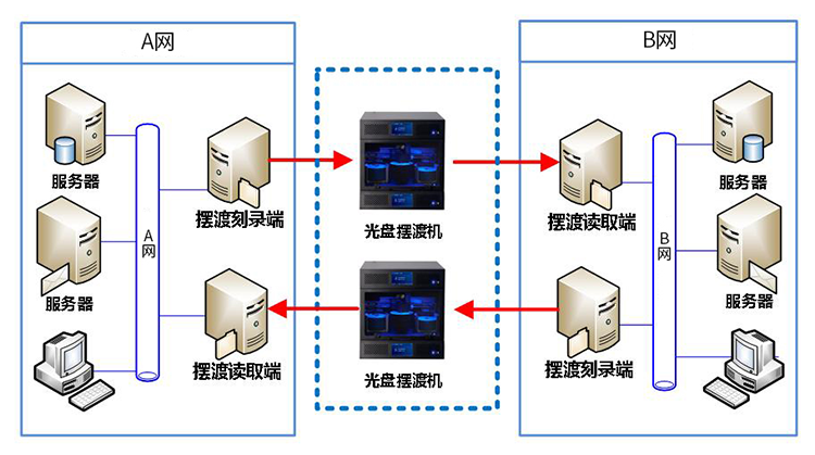 跨网数据摆渡解决方案