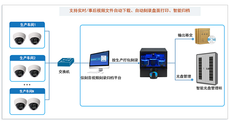 信刻——安全生产音视频录音录像自动刻录备份归档