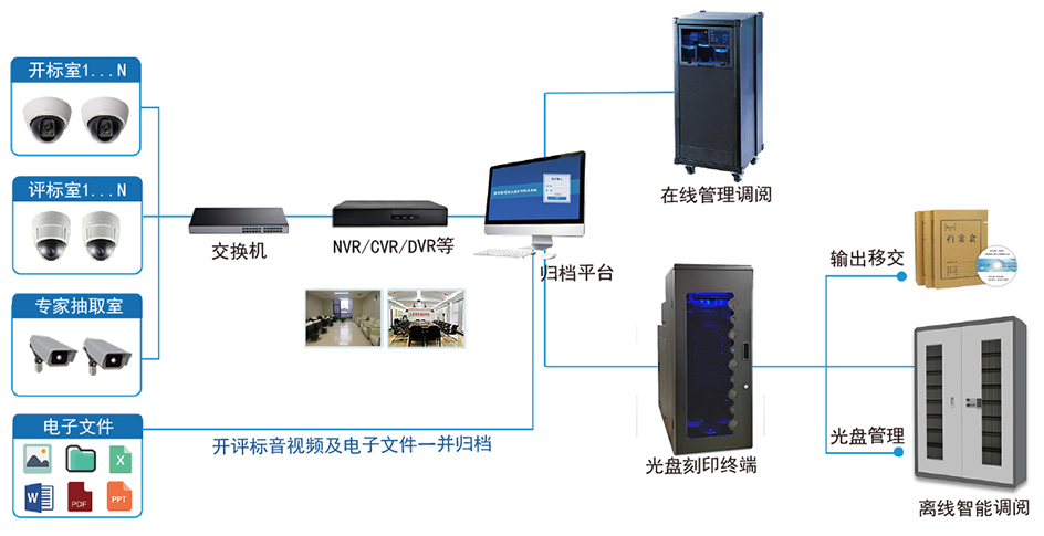 开评标音视频电子文件自动归档系统解决方案