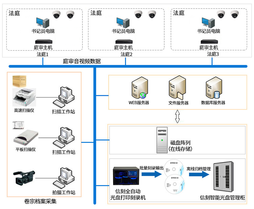 智慧法院庭审音视频、电子卷宗档案光盘集中刻录归档方案