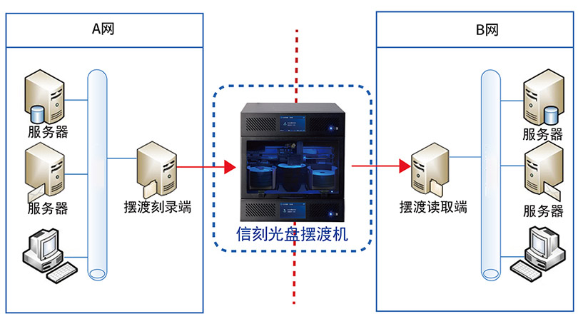 跨网数据自动安全物理隔离与信息导入/导出