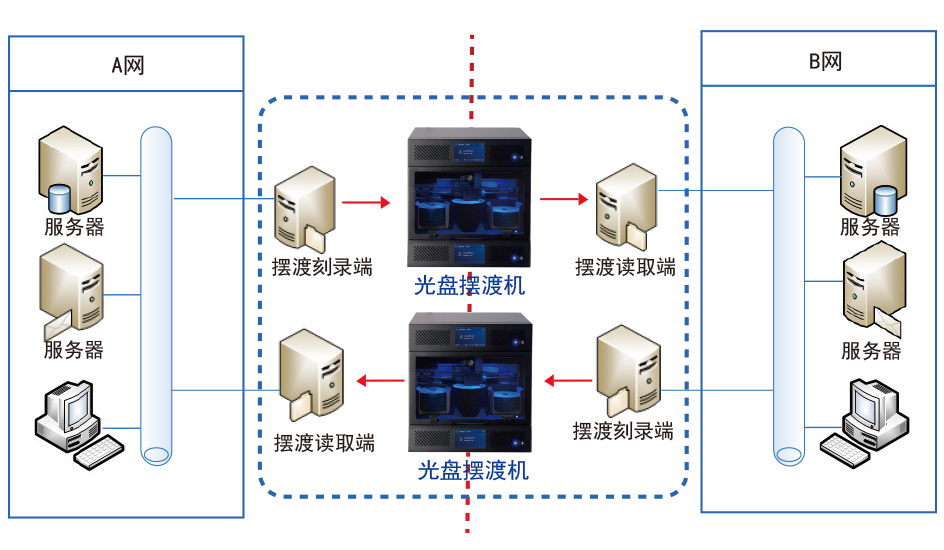 光盘安全隔离与文件单向导入/导出解决方案