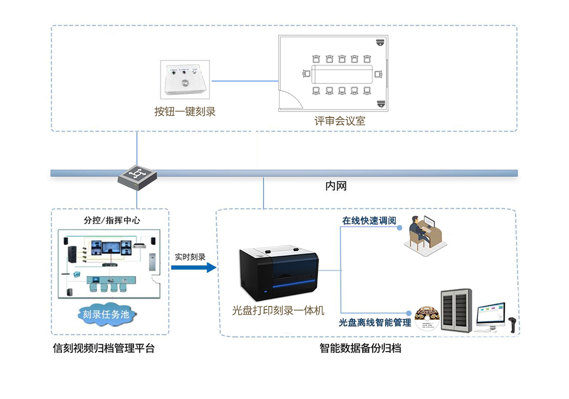信刻视频会议音视频“一键”自动光盘刻录归档解决方案