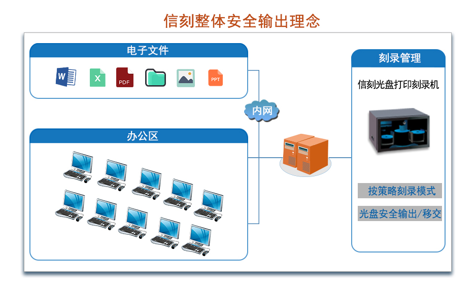 信刻整体安全输出