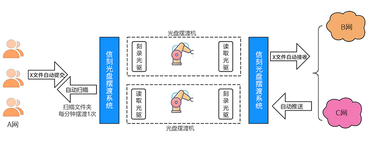 信刻光盘摆渡系统